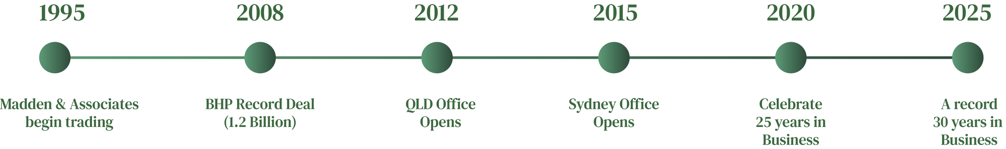 Madden and Associates Timeline